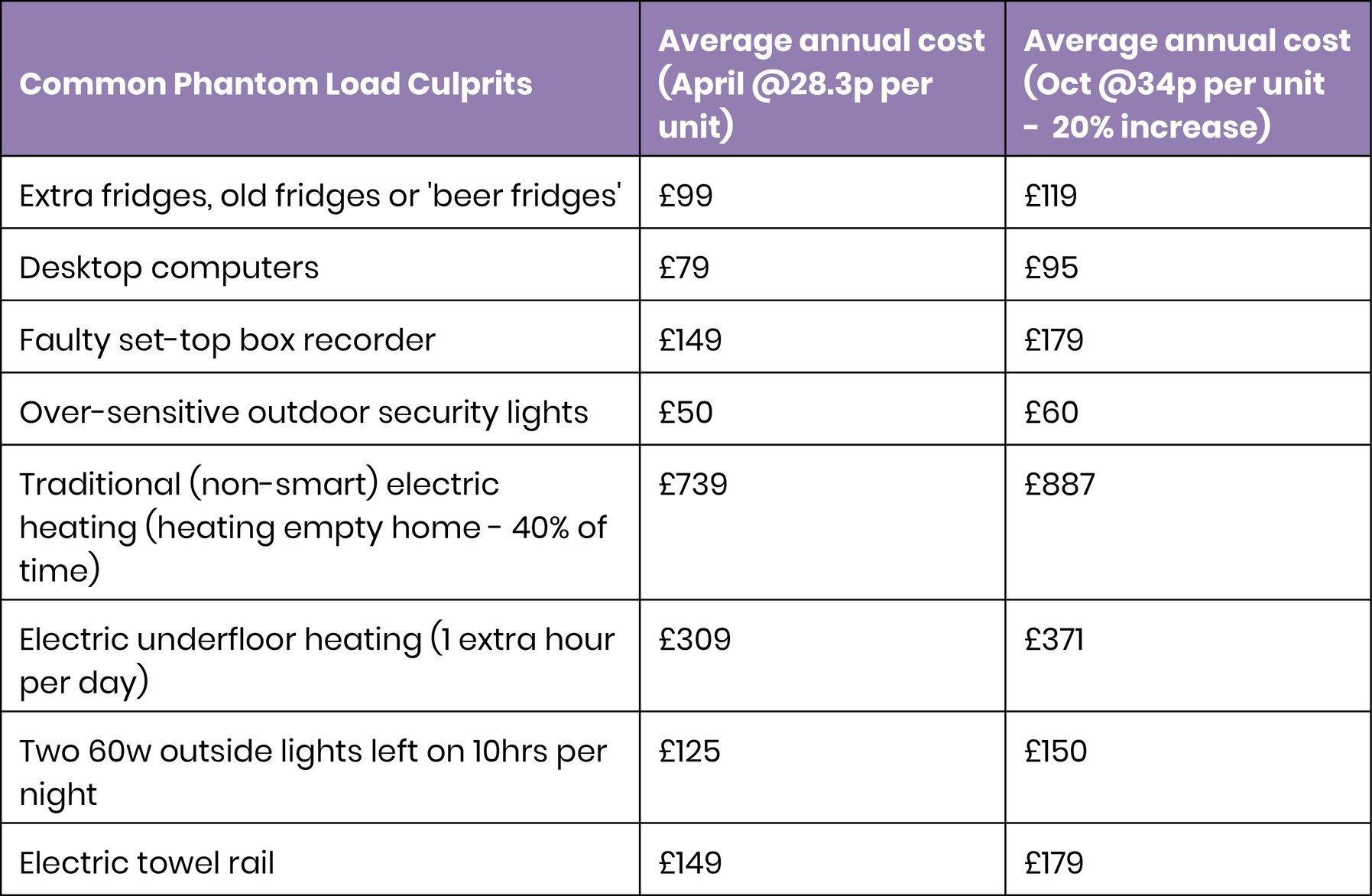 The cost of leaving appliances in standby mode